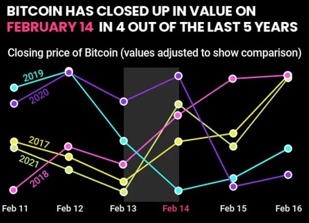 Bitcoin Saint-Valentin