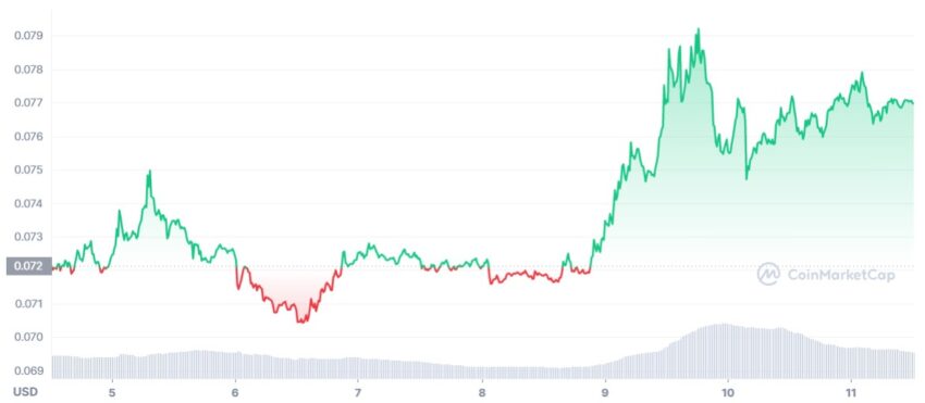 dogecoin cours Twitter