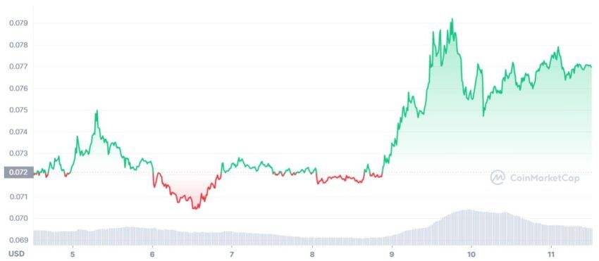 dogecoin cours Twitter