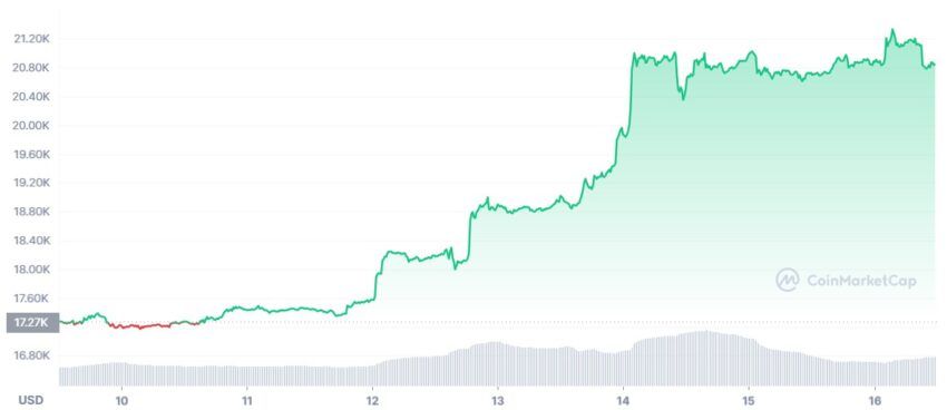 bitcoin cours