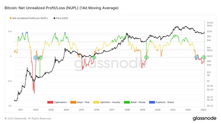 NUPL et cours BTC