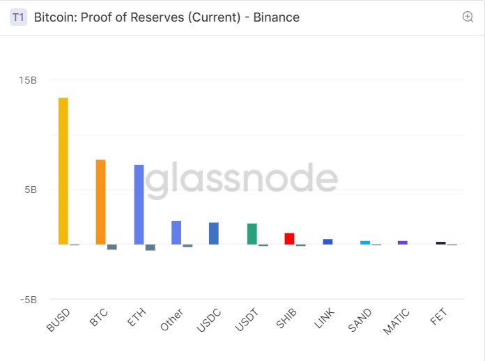 preuve de réserve Binance