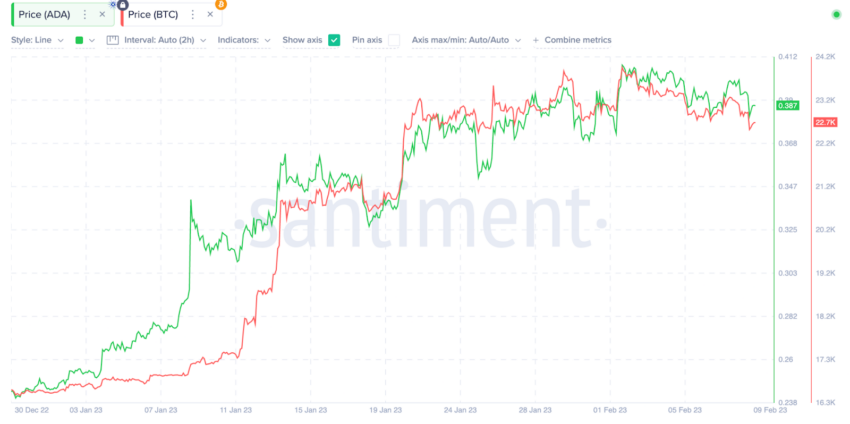BTC/ADA