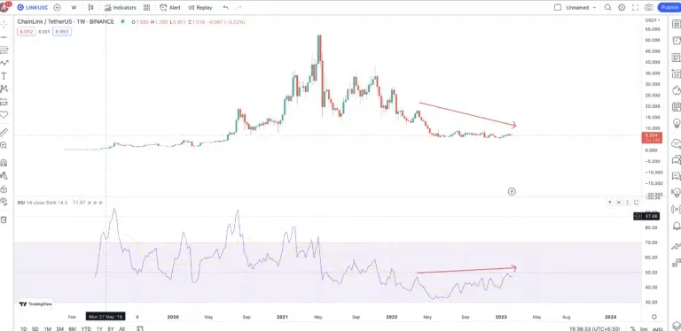 Graphique crypto LINK