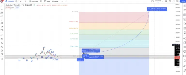 Prédiction du cours Chainlink pour 2030