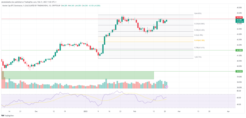 Bitcoin domination