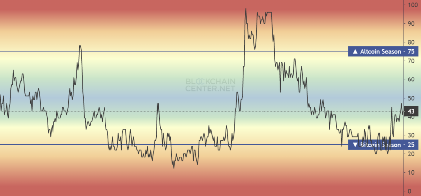 Altcoin season