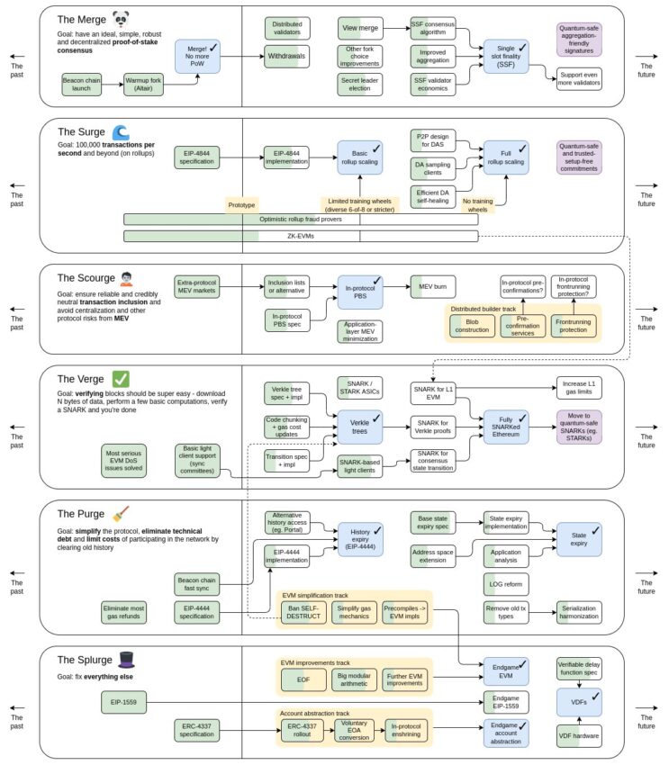 roadmap ethereum