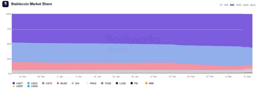 market share stablecoins