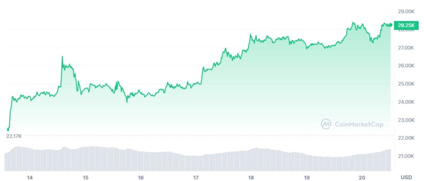 cours bitcoin