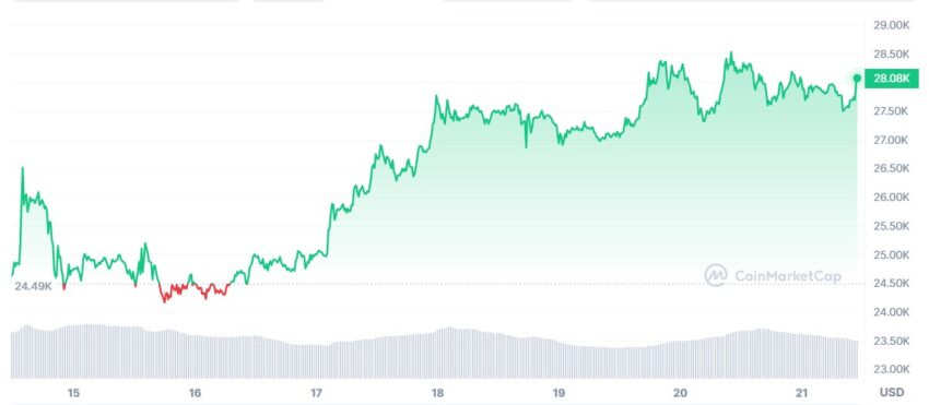 cours bitcoin