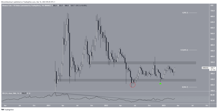 cours bnb
