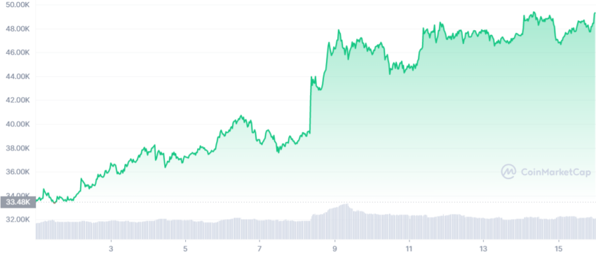 cours bitcoin