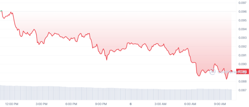 cours dogecoin
