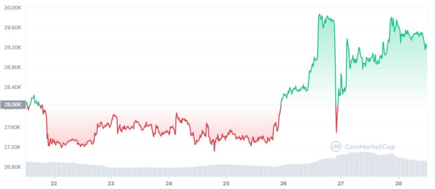 cours bitcoin