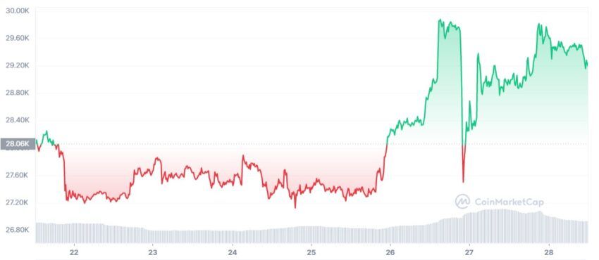 cours bitcoin
