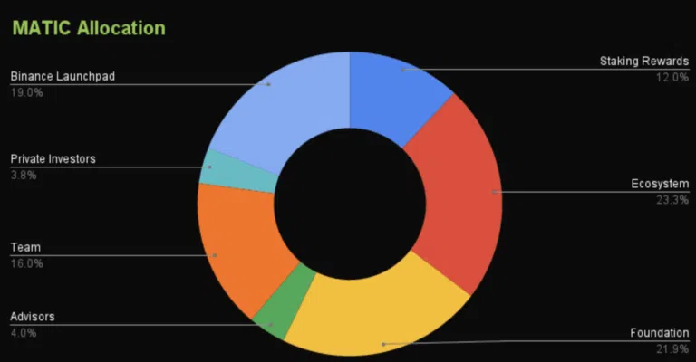 Tokenomics de la crypto MATIC