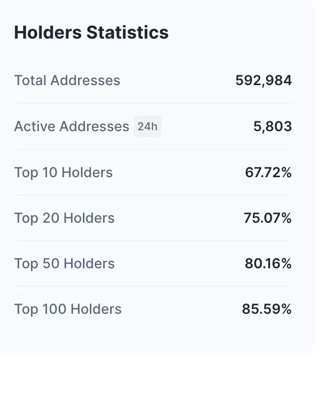 Principaux détenteurs de la crypto MATIC