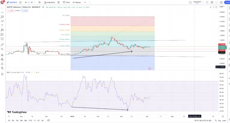 Graphique quotidien de la crypto MATIC