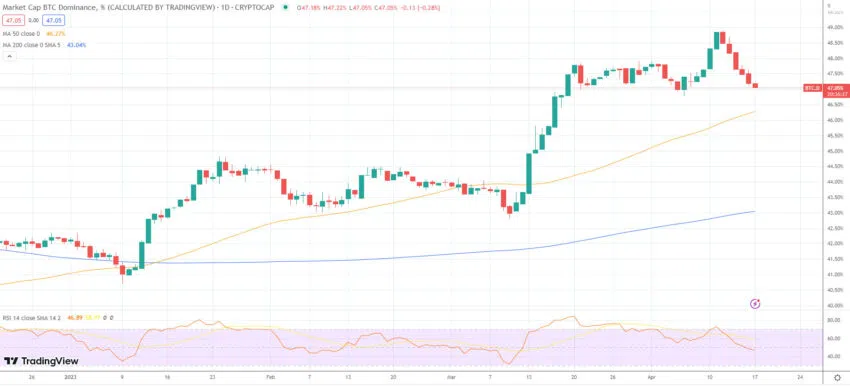 Bitcoin dominance