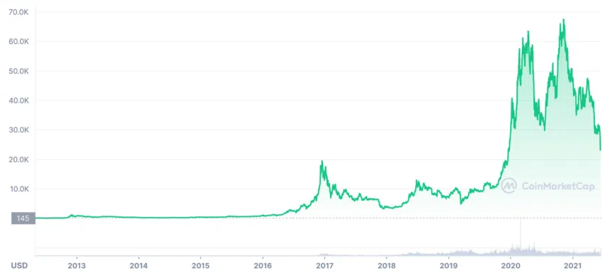 cours bitcoin