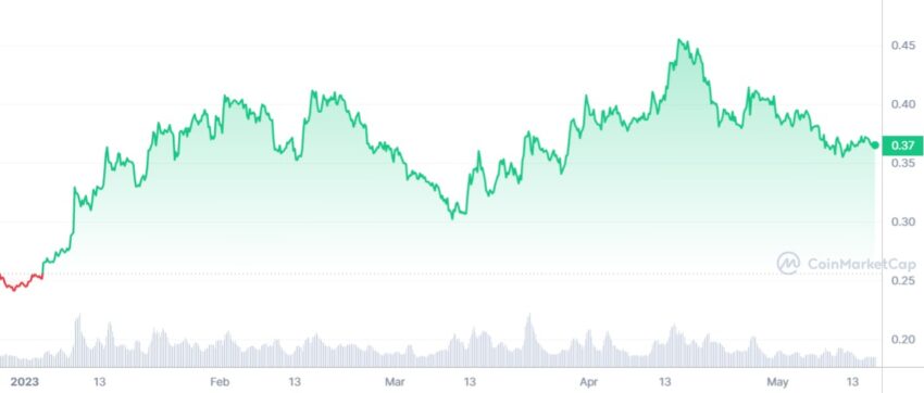 cours cardano