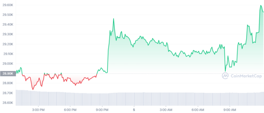 cours bitcoin