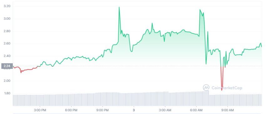 prédiction crypto SUI