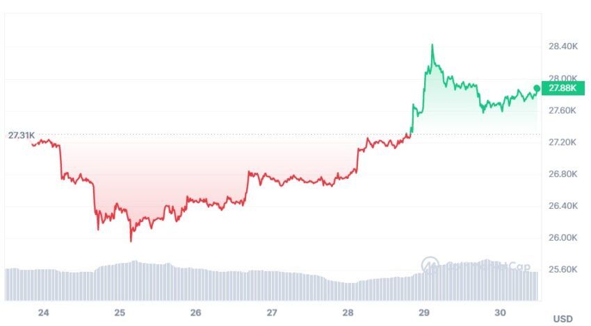 bitcoin cours