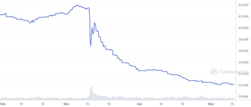 market cap USDC