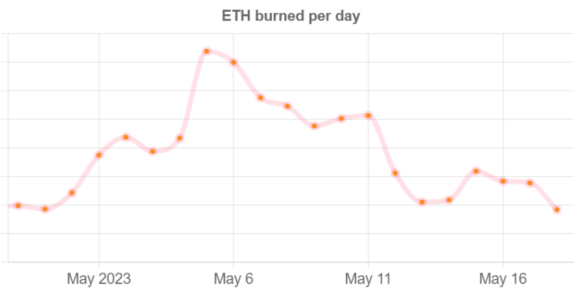 burn ethereum