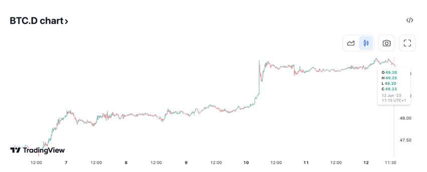 Taux de dominance Bitcoin