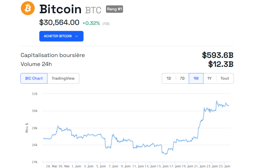 Bitcoin cours