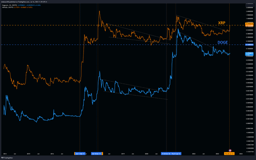 corrélation dogecoin et XRP