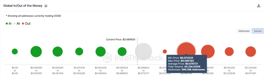Cours Dogecoin