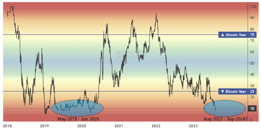 altcoin season