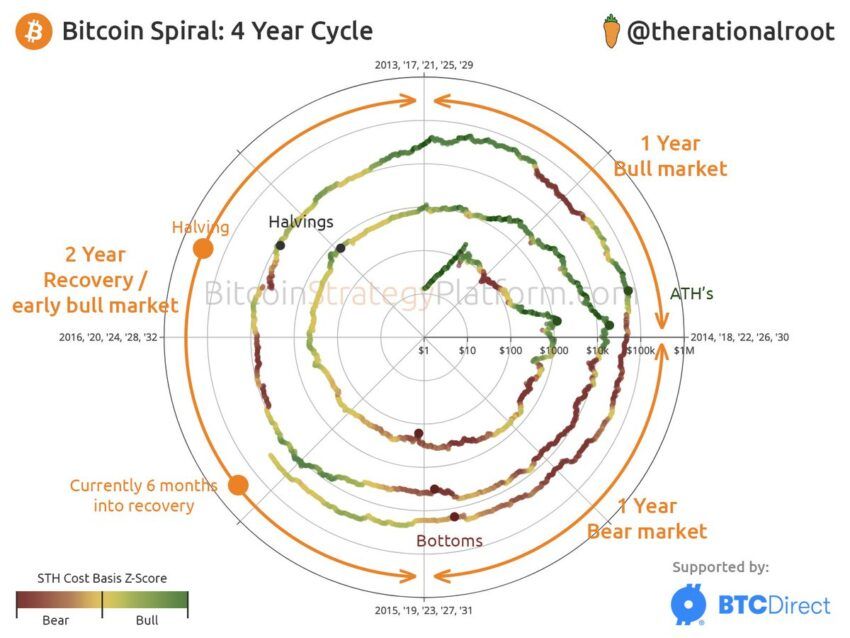 cycle bitcoin