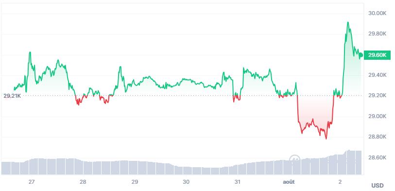 cours bitcoin