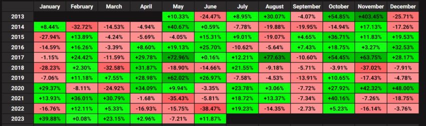 performances bitcoin