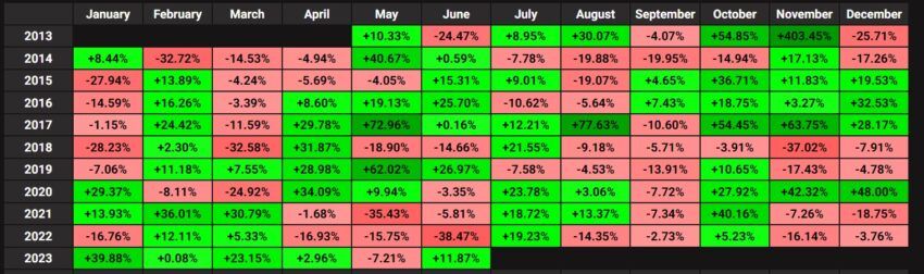 performances bitcoin