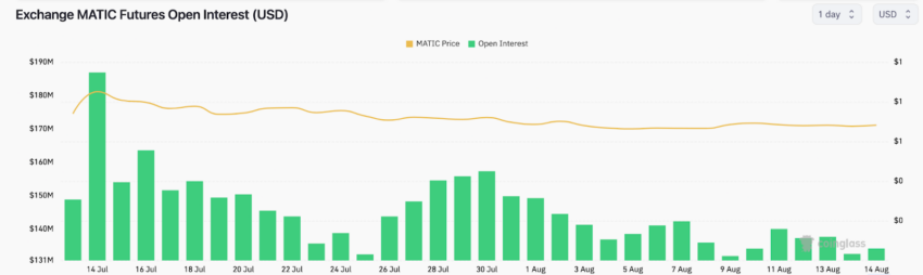 Matic open interest