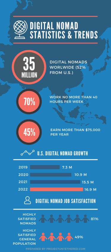 nomade digital