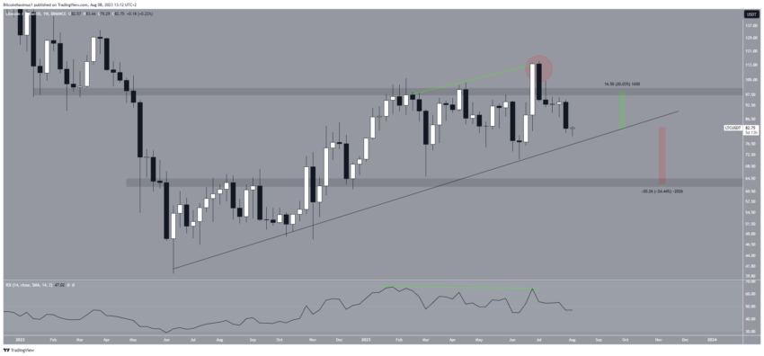 cours litecoin