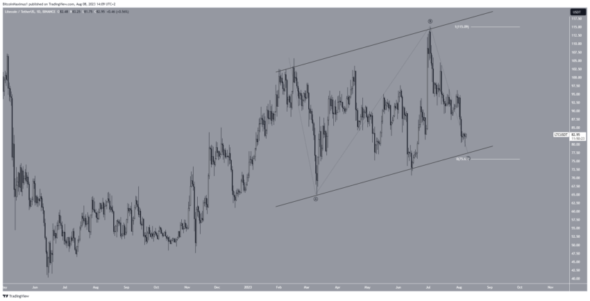 cours litecoin