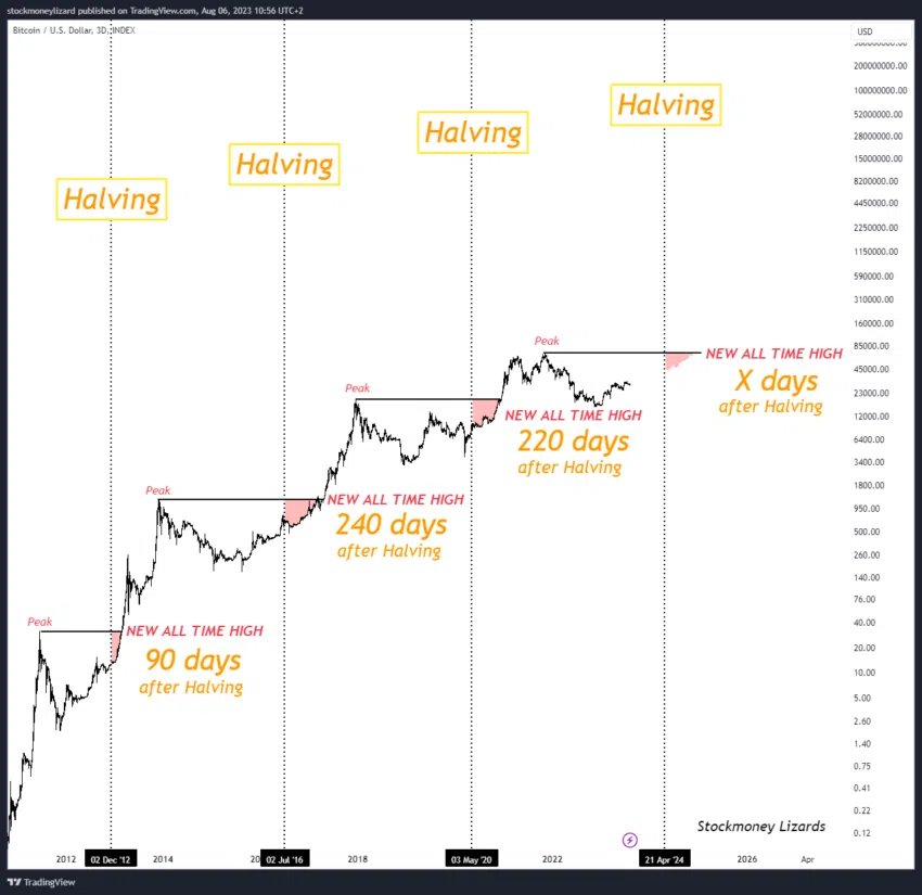 ath bitcoin
