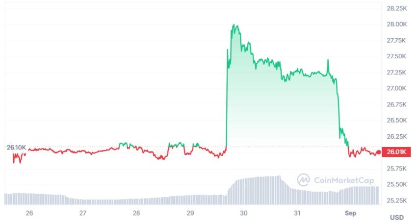 bitcoin cours