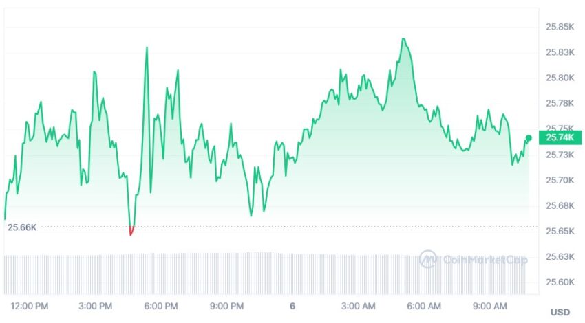 cours bitcoin