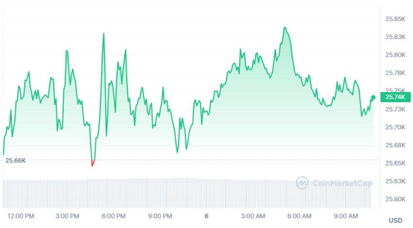 cours bitcoin