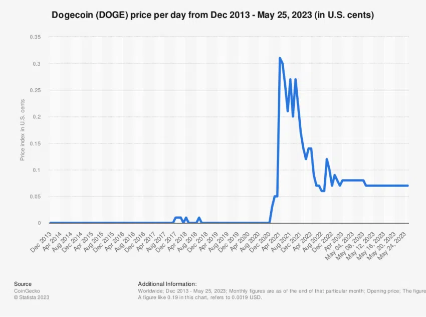cours dogecoin