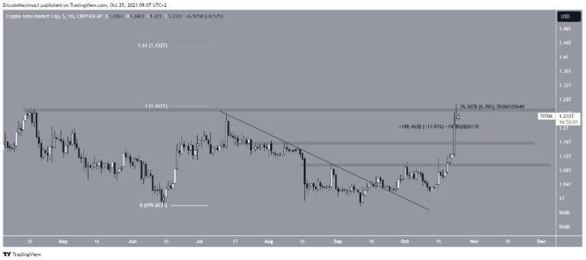 Totalcap crypto